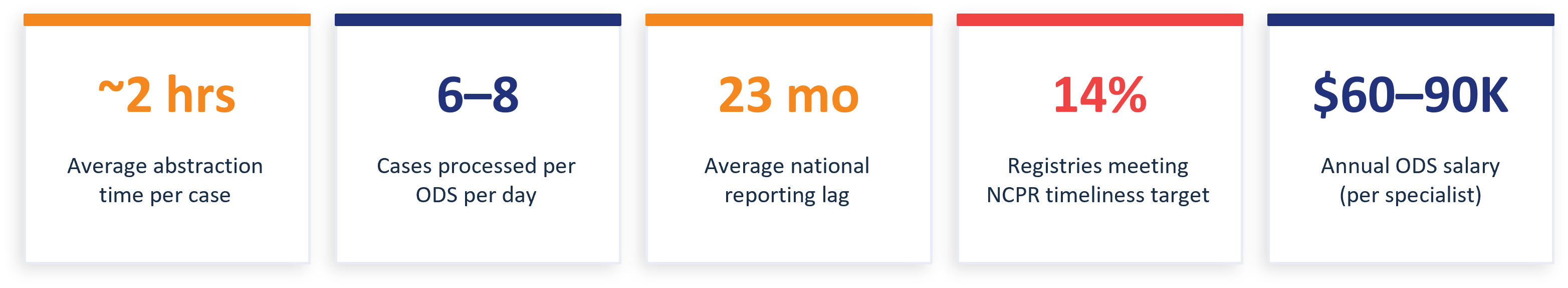 Cancer Registry Burden — manual abstraction workload: 2 hours per case, 6–8 cases per day per ODS, 15,000+ cases per year per registry, 23-month average national reporting lag, only 14% of registries meet NPCR timeliness targets